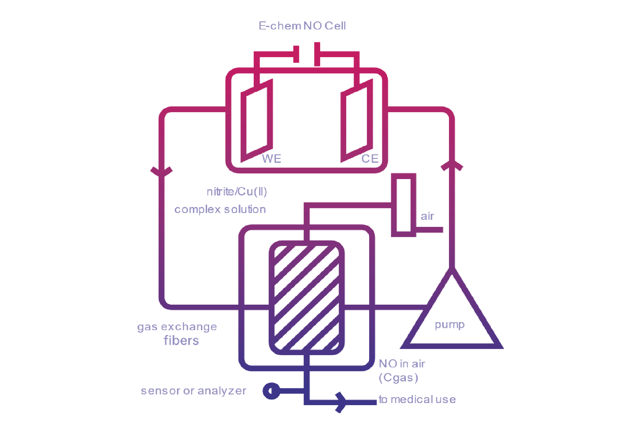 NO即時(shí)發(fā)生及緩釋控制技術(shù)